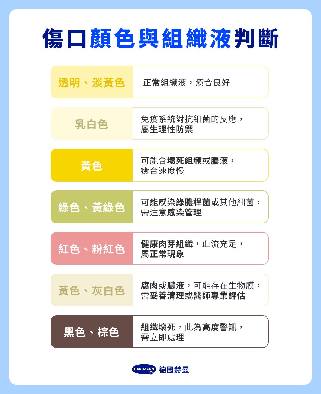 傷口深度評估