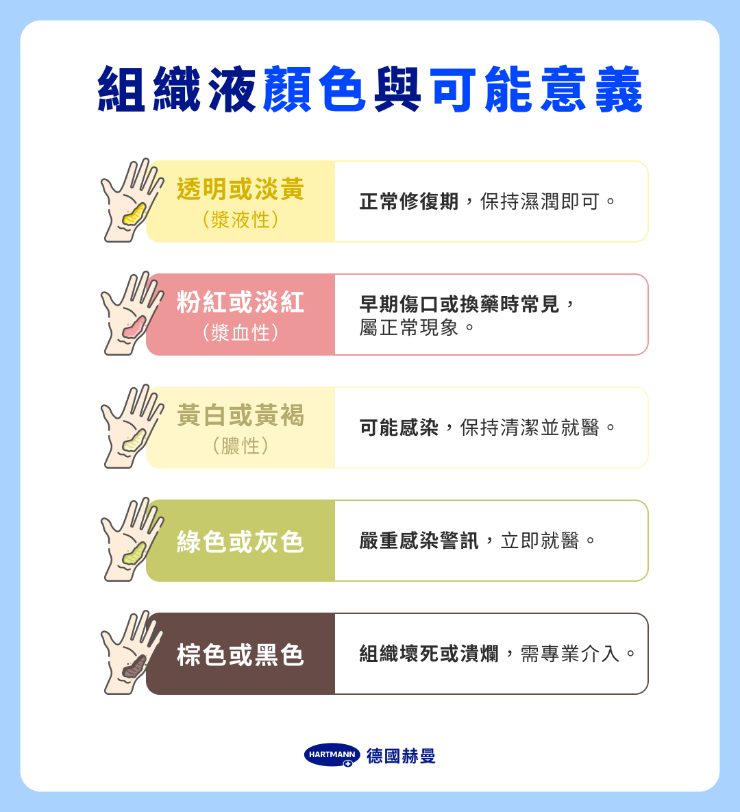 組織液顏色與可能意義