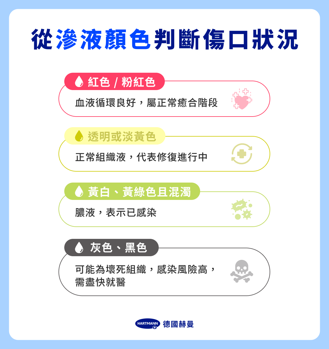 從滲液顏色判斷傷口狀況